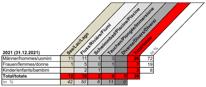 Ertrinkungsstatistik 2021; Quelle: SLRG-Homepage